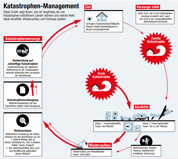 Grafik Katastrophen-Management