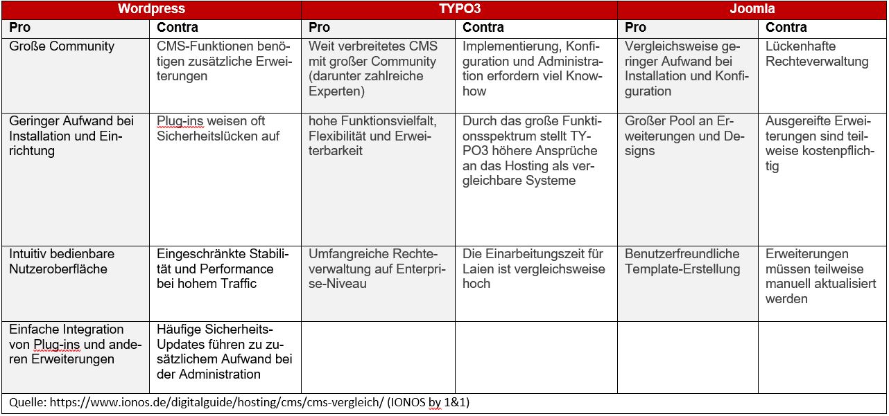 Vor- und Nachteile der drei gängigsten CMS-Systeme im Enterprise-Bereich in Deutschland