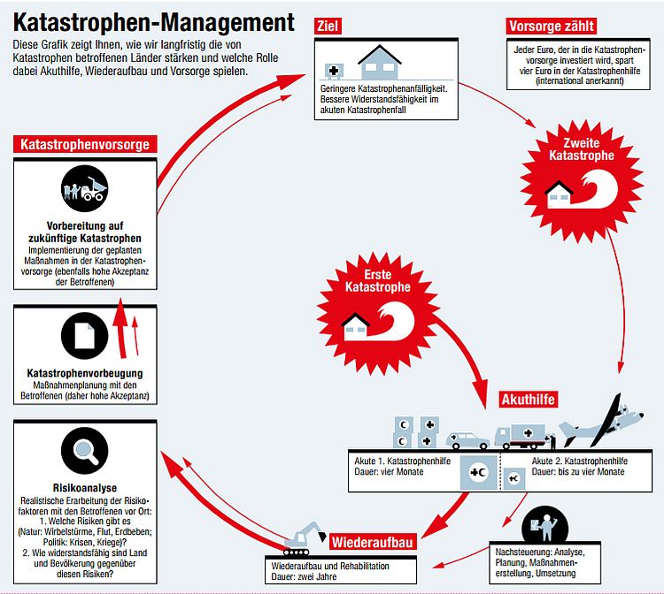 Grafik Katastrophen-Management Grafik Katastrophen-Management