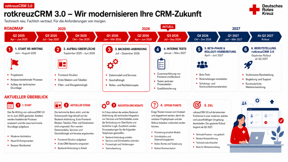 Roadmap zu rotkreuzCRM 3.0 mit aktuellem Stand Backend-Anbindung, weiteren Phasen interne Tests, Beta-Phase und Rollout ab Q2 2027