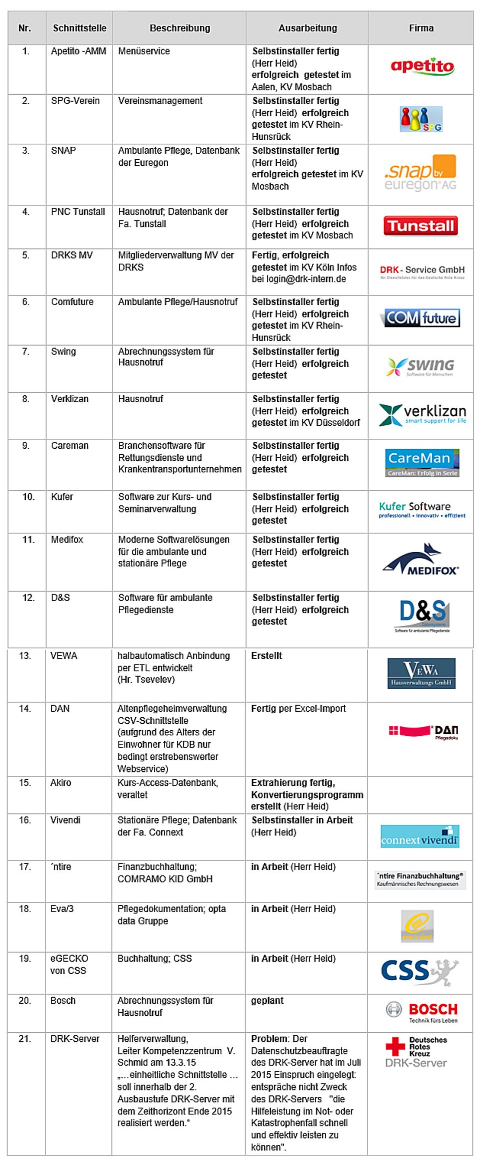 Webservice und Schnittstellen – aktueller Stand und Entwicklung