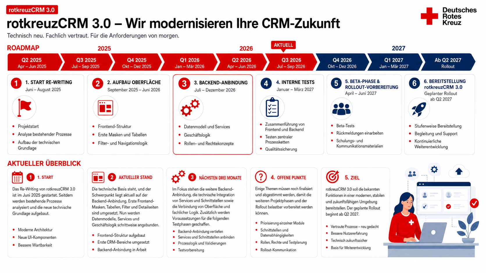 Roadmap zu rotkreuzCRM 3.0 mit aktuellem Stand Backend-Anbindung, weiteren Phasen interne Tests, Beta-Phase und Rollout ab Q2 2027